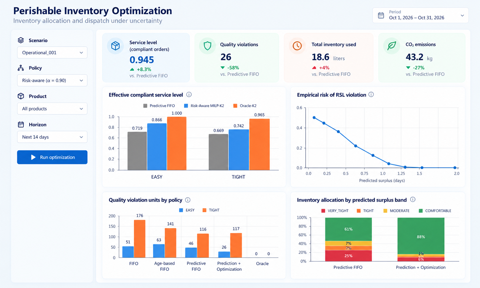 Comparación experimental de nivel de servicio en benchmark sintético