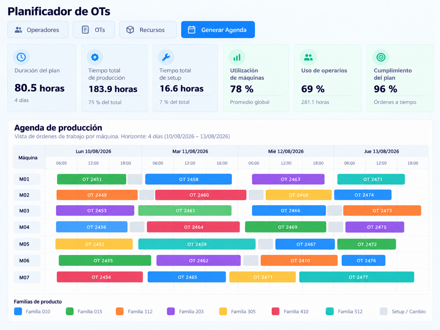 Comparación de planes de producción